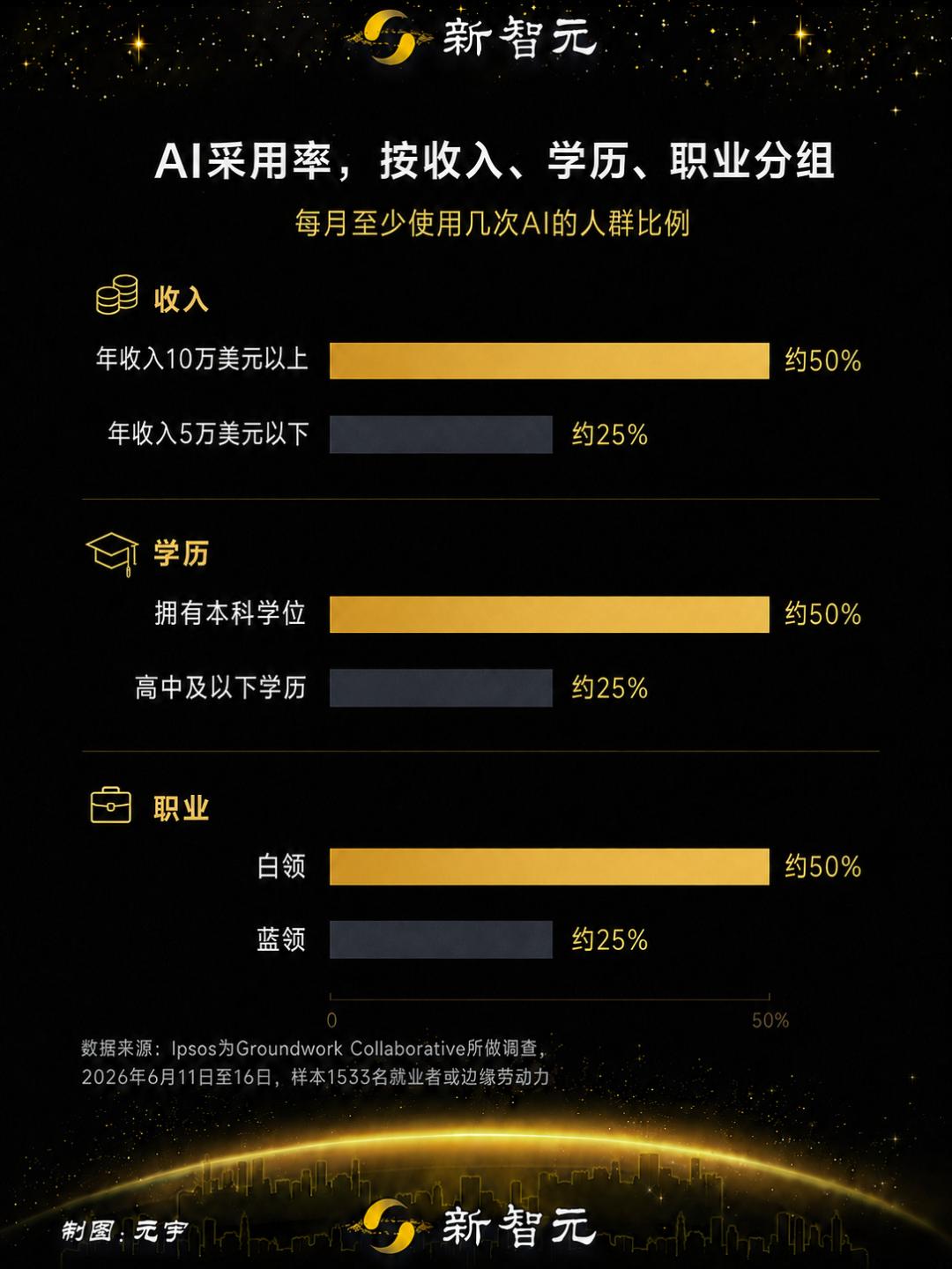 20%的美国打工人把活儿甩给AI!被替代的是任务,不是岗位 image 11