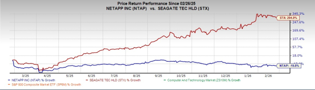 STX and NTAP Stock Performance