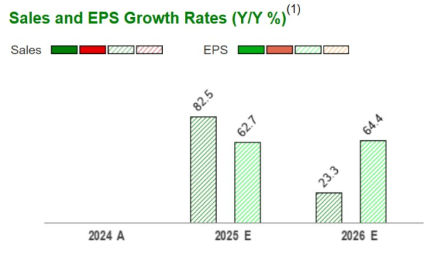 Should You Consider Purchasing, Retaining, or Selling Tempus AI Shares as 2026 Approaches?