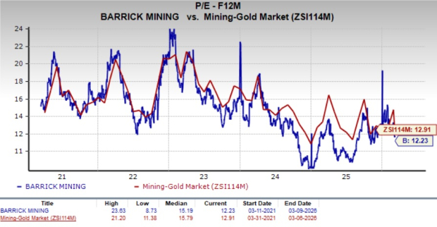 Barrick Valuation Chart