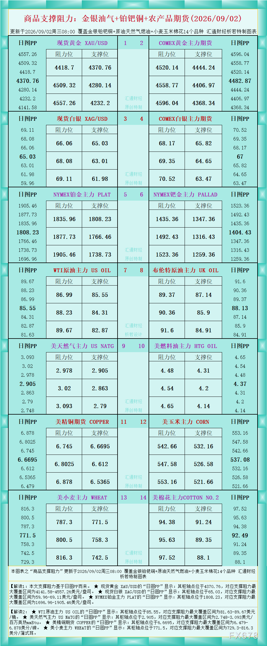 一张图看商品支撑阻力：金银油气+铂钯铜农产品期货(2026年9月2日)