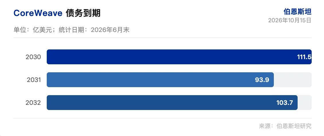 伯恩斯坦研报解读:CoreWeave 债务最大化,增长代价高昂 image 0
