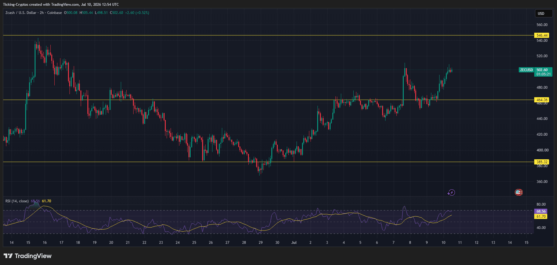 Zcash Surges 8% as the Ironwood Upgrade Reignites Privacy-Coin Hype