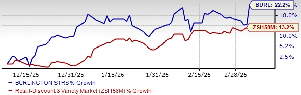 BURL Shares Rise 7% Following Q4 Earnings Surpassing Expectations & Year-Over-Year Comparable Sales Growth