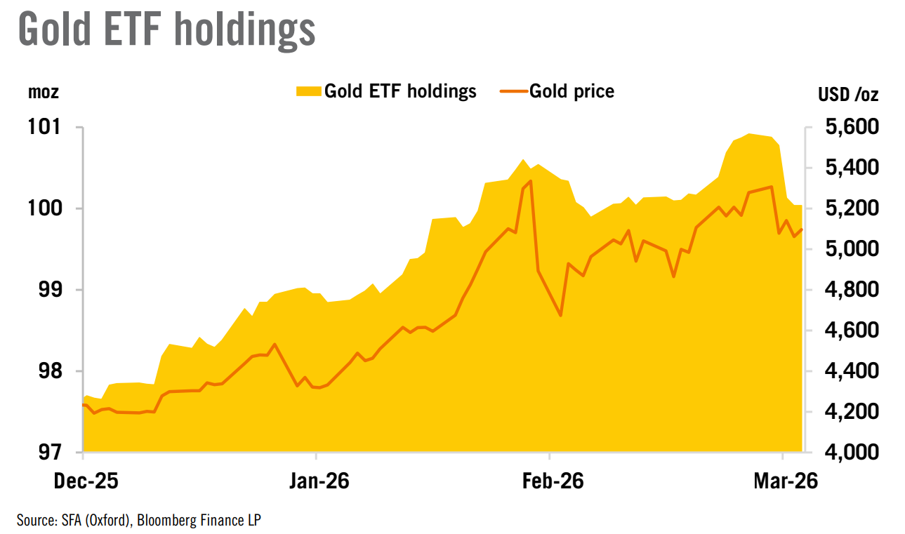 Gold Market Trends
