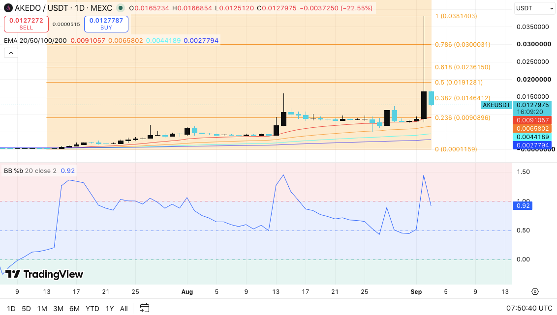 AKEDO Price Prediction: AKE Rally Gains Momentum as Bitget Launches USDT Futures