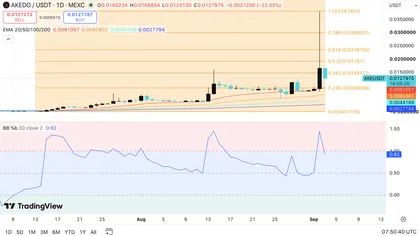 AKEDO Price Prediction: AKE Rally Gains Momentum as Bitget Launches USDT Futures