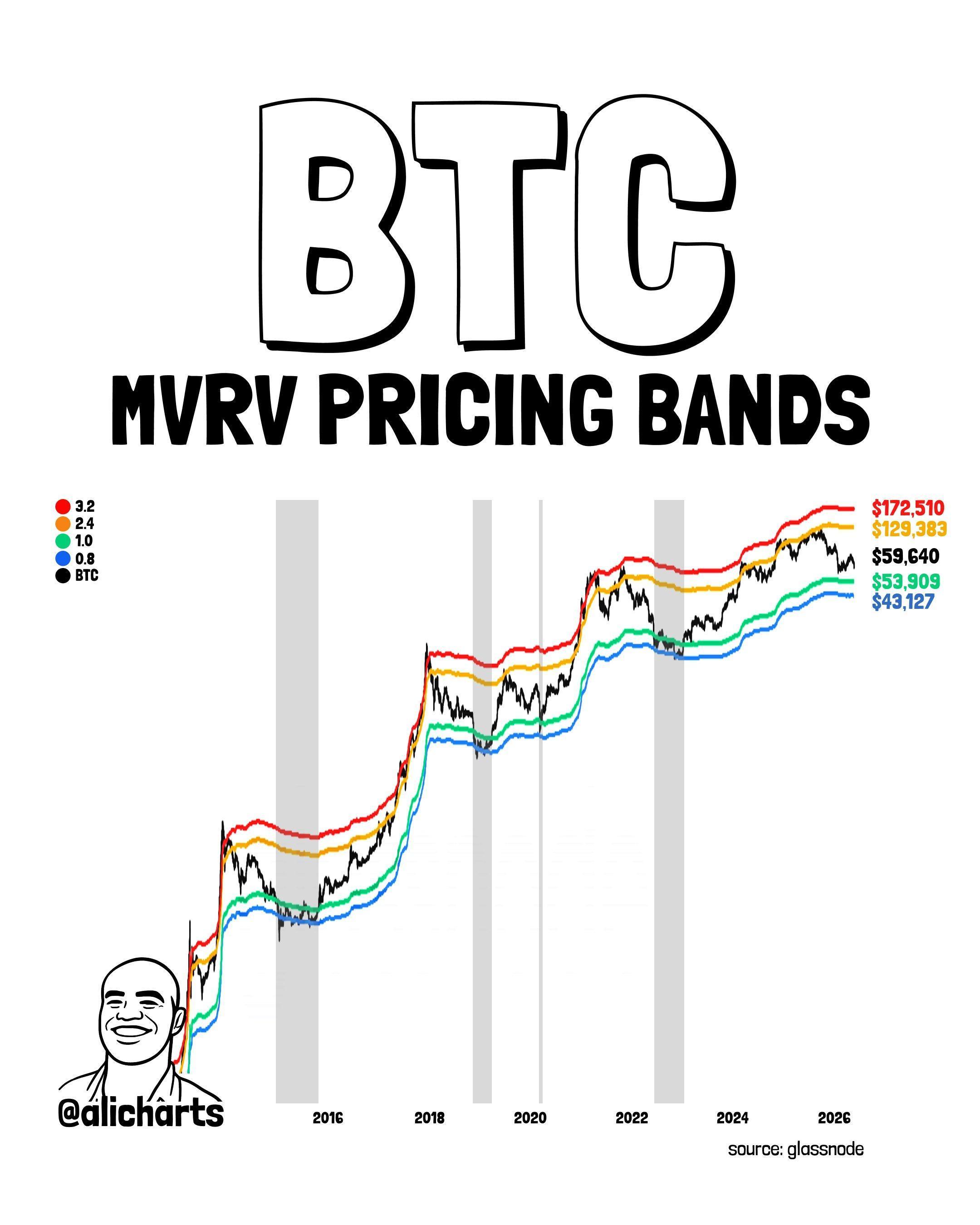 Data-Driven Analysis Pinpoints This Cycle’s Bottom Prices for Bitcoin, Ethereum, and XRP image 2