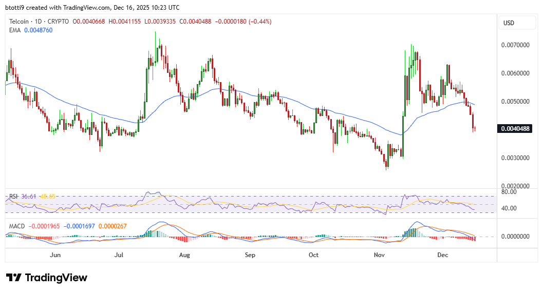 Aster, Telcoin top losers amid sharp crypto downturn