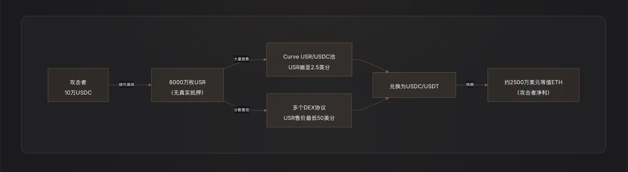 Resolv 协议黑客攻击事件深度研究报告，谁是最后买单人？ image 1