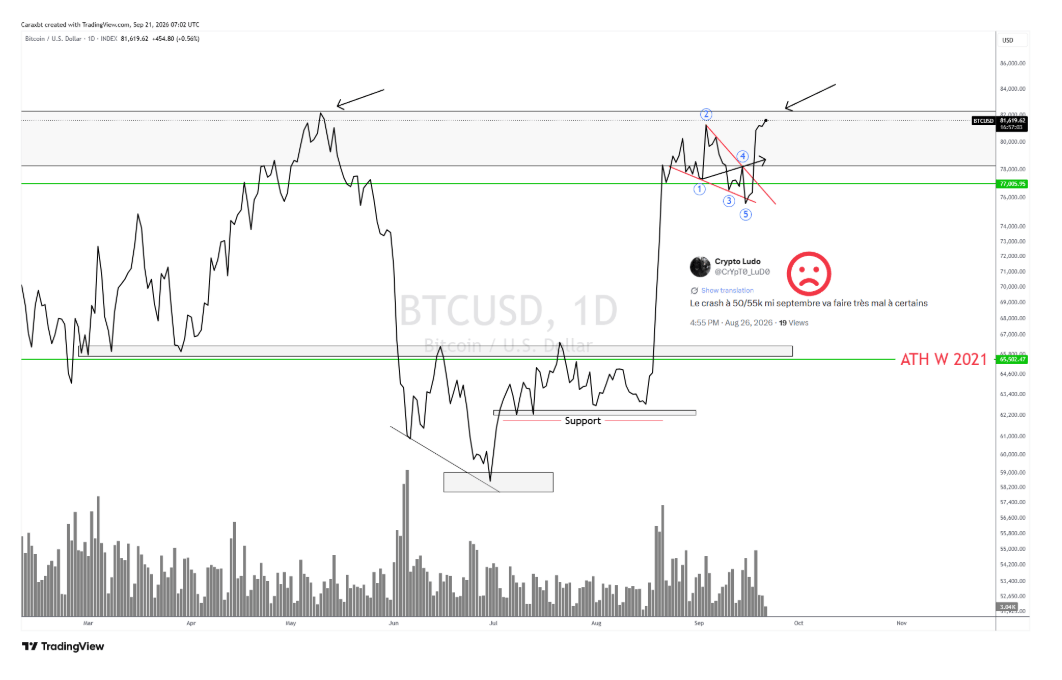 Bitcoin franchit une résistance importante, les altcoins s’alignent – Steady Lads image 3