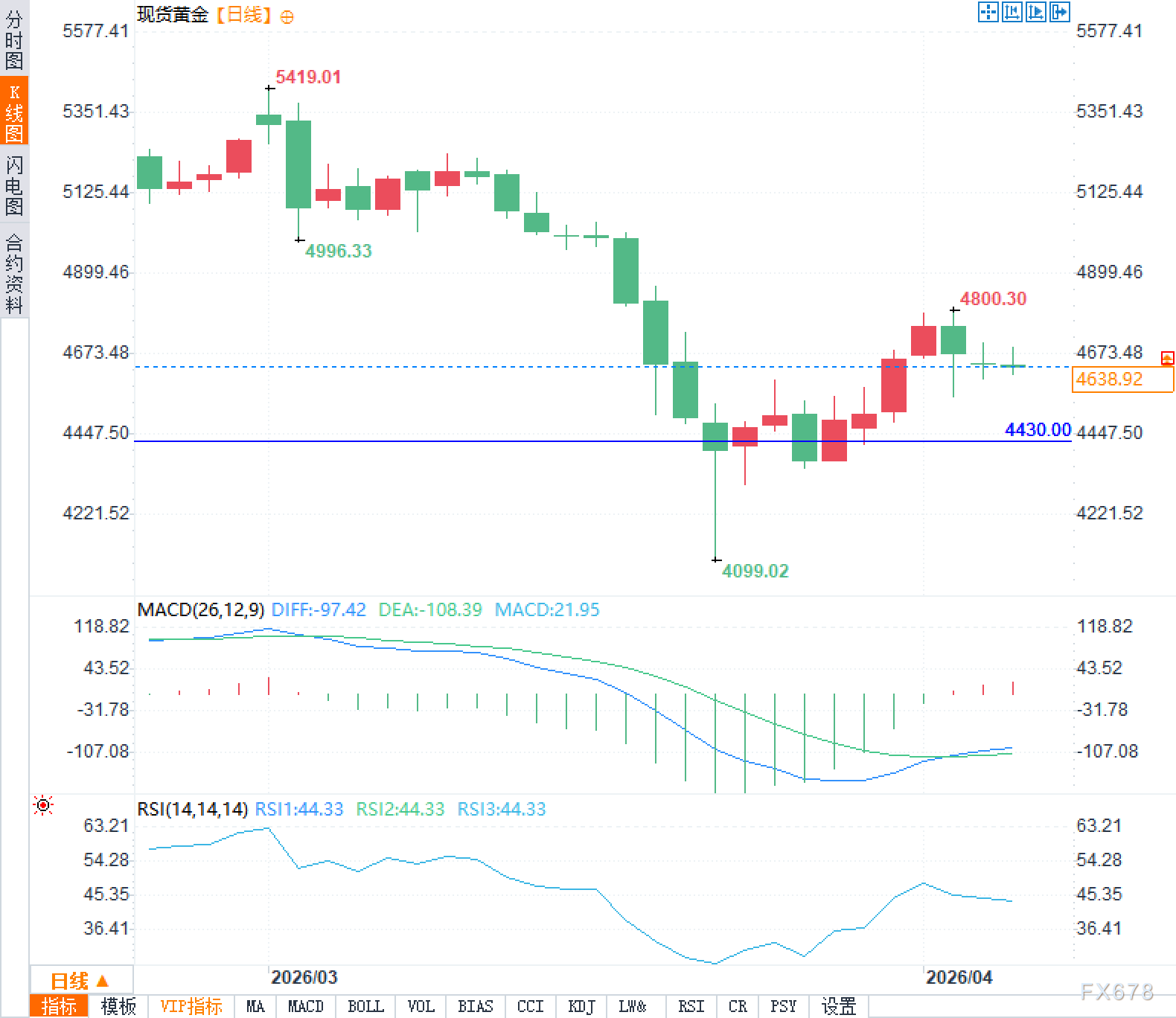 Zarba to‘lqinlari aniqlandi, oltin qayta ko‘tarilish oynasi qachon ochiladi? image 1