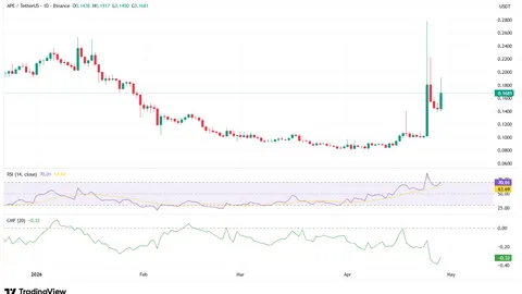 ApeCoin bounces back: Can APE break past $0.211 this time?