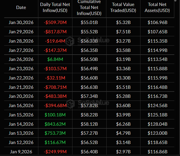 Bitcoin lidera saídas de ETFs de cripto com quase US$ 1 bilhão retirado em movimento de aversão ao risco