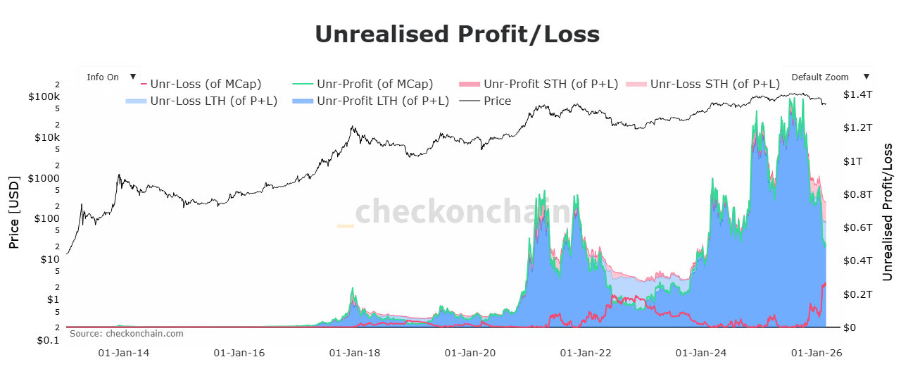 Il 46% dell’offerta di Bitcoin è ora in perdita: le perdite di BTC continueranno ad aumentare? image 1