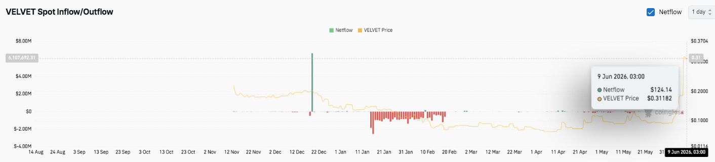 Velvet Price Prediction: After a 240% Rally, Can VELVET Break Above $0.39? image 2