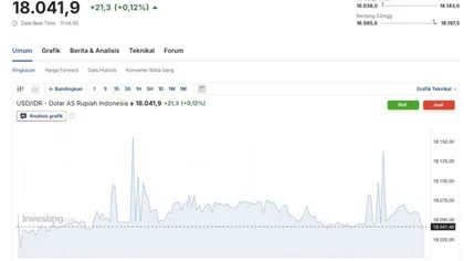 Kurs Rupiah Hari Ini 16 Juli 2026: Dibuka Melemah Tipis ke Rp18.069