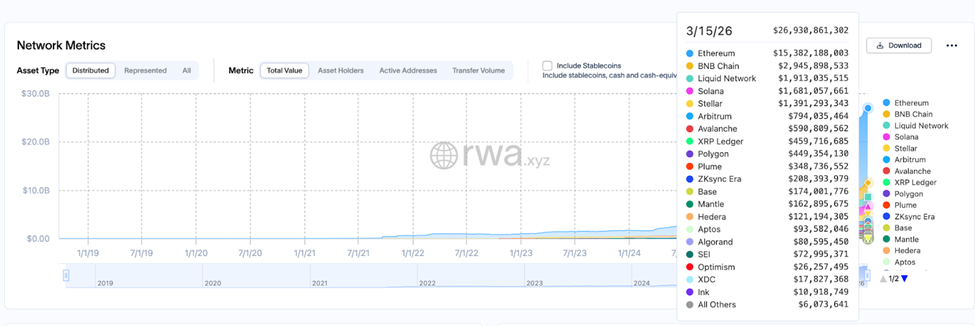 أوندو للتمويل تشهد ارتفاعًا في حجم التداول بقيمة 3.27 مليار دولار بقيادة سلسلة بنوك BNB