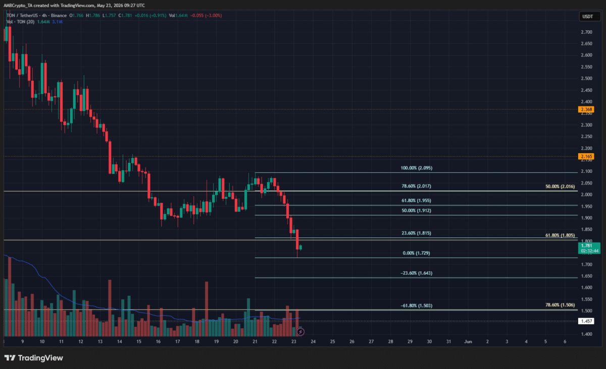 Toncoin sheds 11% in 24 hours – Why TON traders should sell sooner, not later image 4