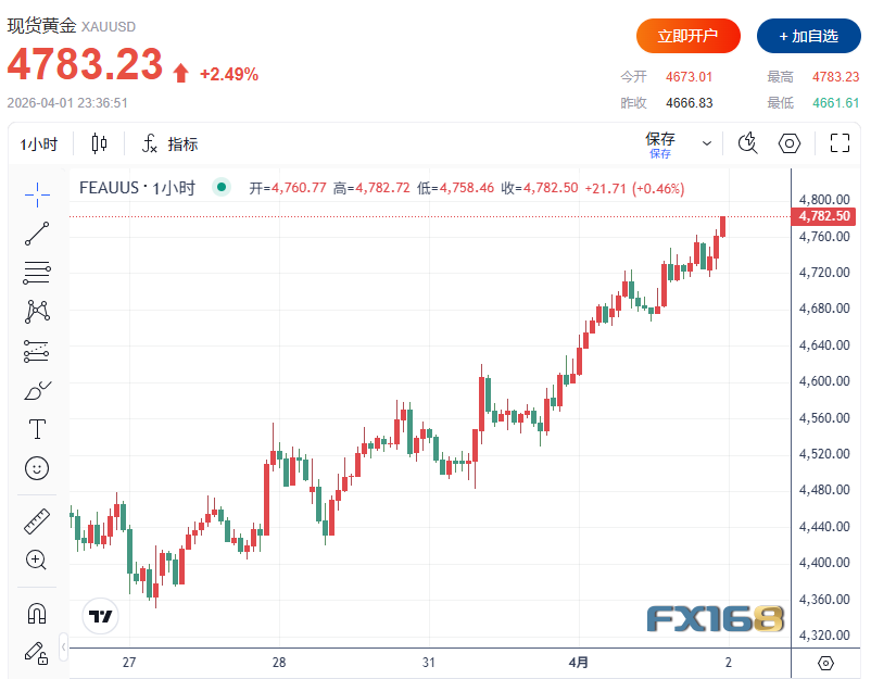 黄金强势拉升超115美元！数据连传佳音、中东局势现转机 这一波涨势还能走多远？