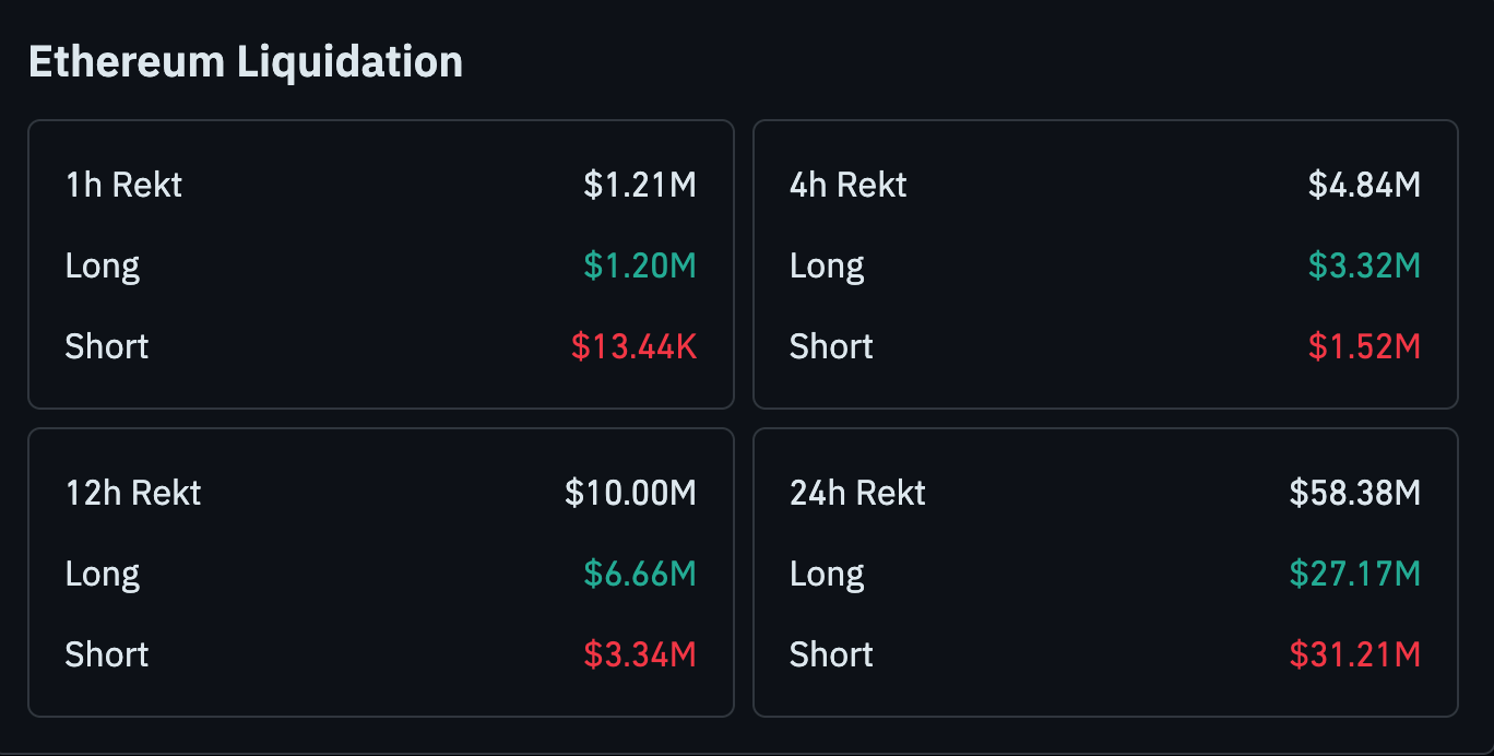 Dự đoán Ethereum ngày 17 tháng 12: ETH phải giữ vững mức hỗ trợ này để đạt 3.500 USD image 1