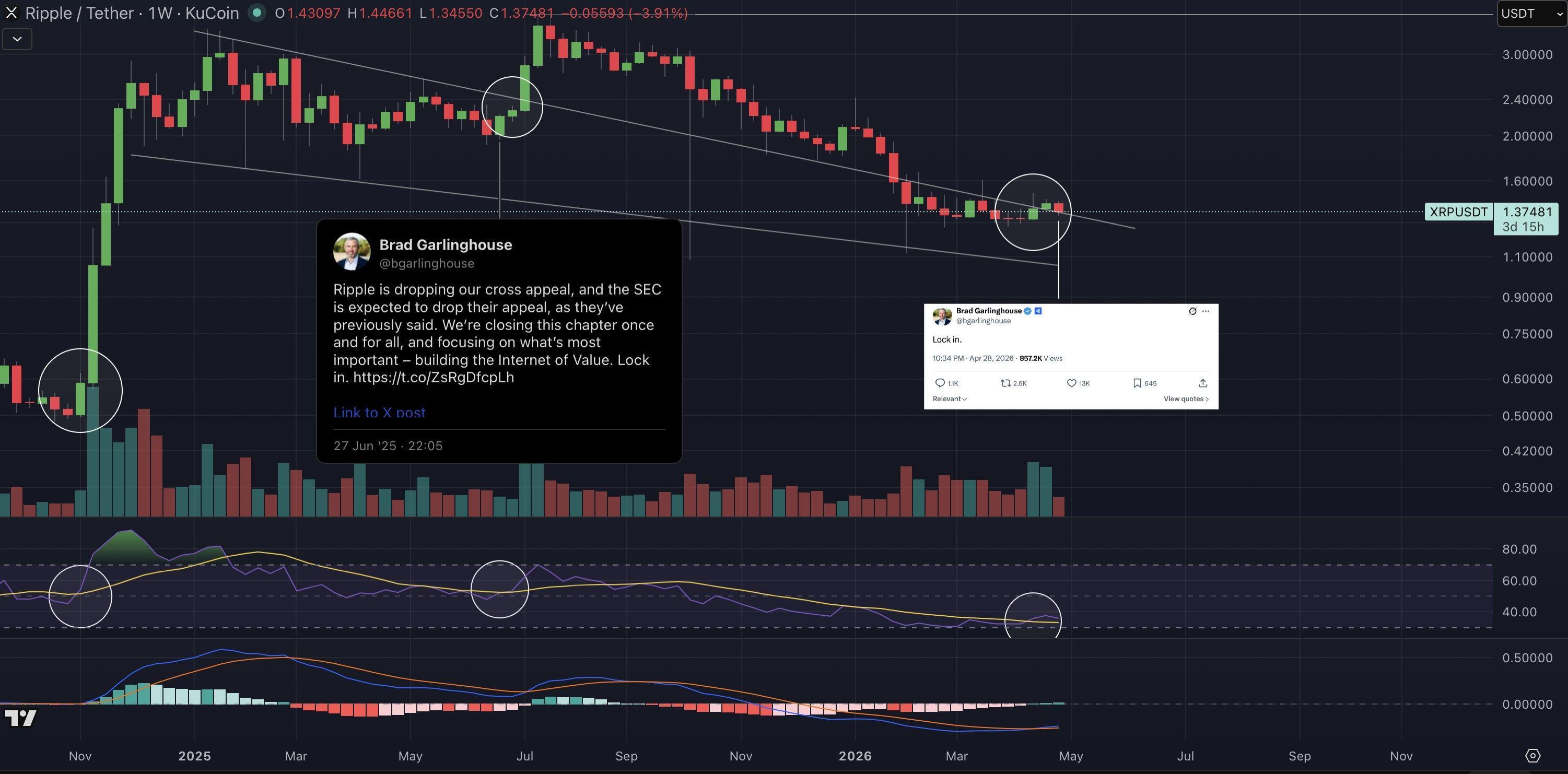 XRP Weekly RSI Prints Similar Pattern that Led to July 2025 ATH Rally