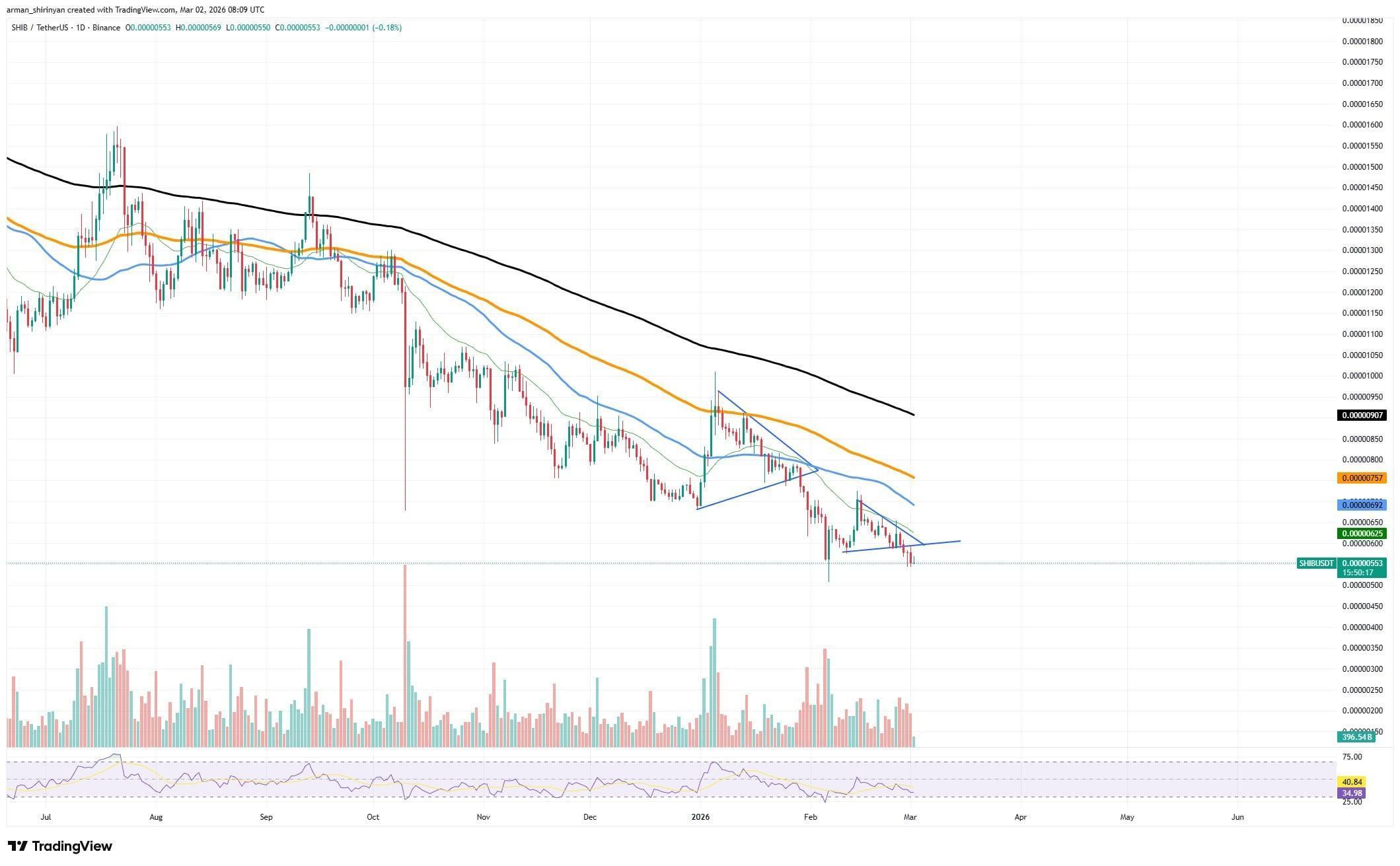 Shiba Inu (SHIB) Price Reset Point: Three Oversold Indicators, 20% Potential