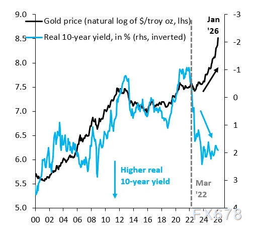 黄金五个月狂飙50%背后：不是央行，是散户制造的完美泡沫？ image 3