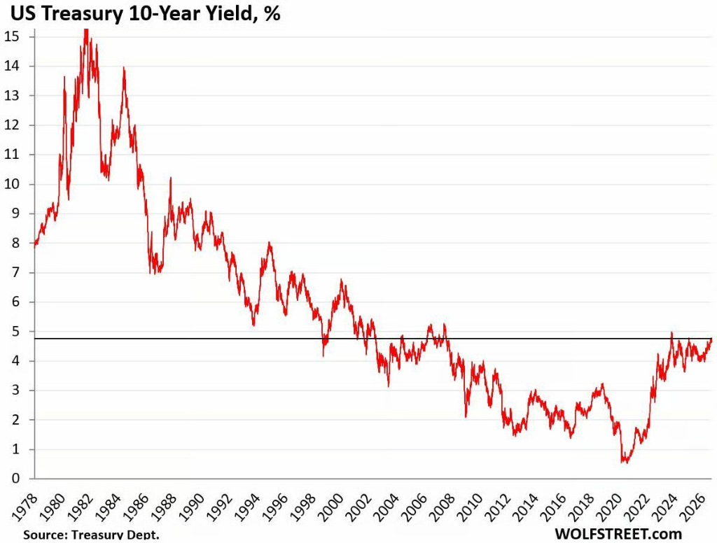 Patience in the bond market is gradually running out, with the 10-year US Treasury yield approaching the 5% threshold image 1