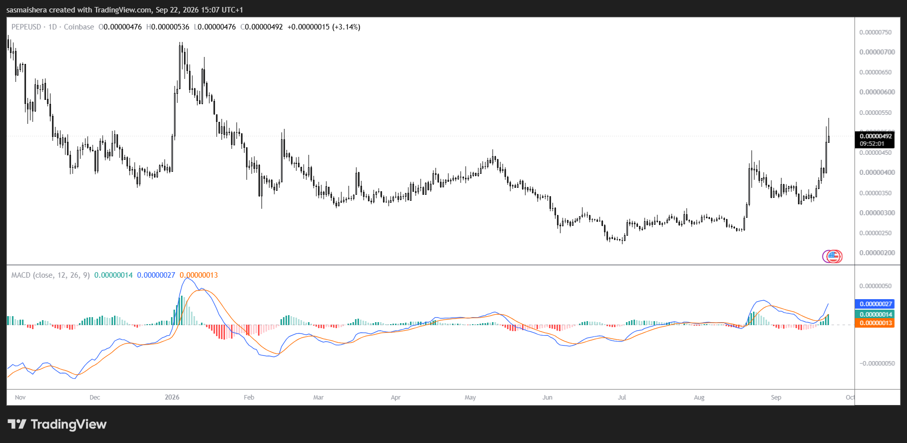 Pepe price jumps nearly 15% as short squeeze fuels rally image 2
