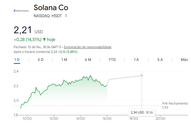 Solana Company shares rise 14% on credit backed by SOL staking. image 0