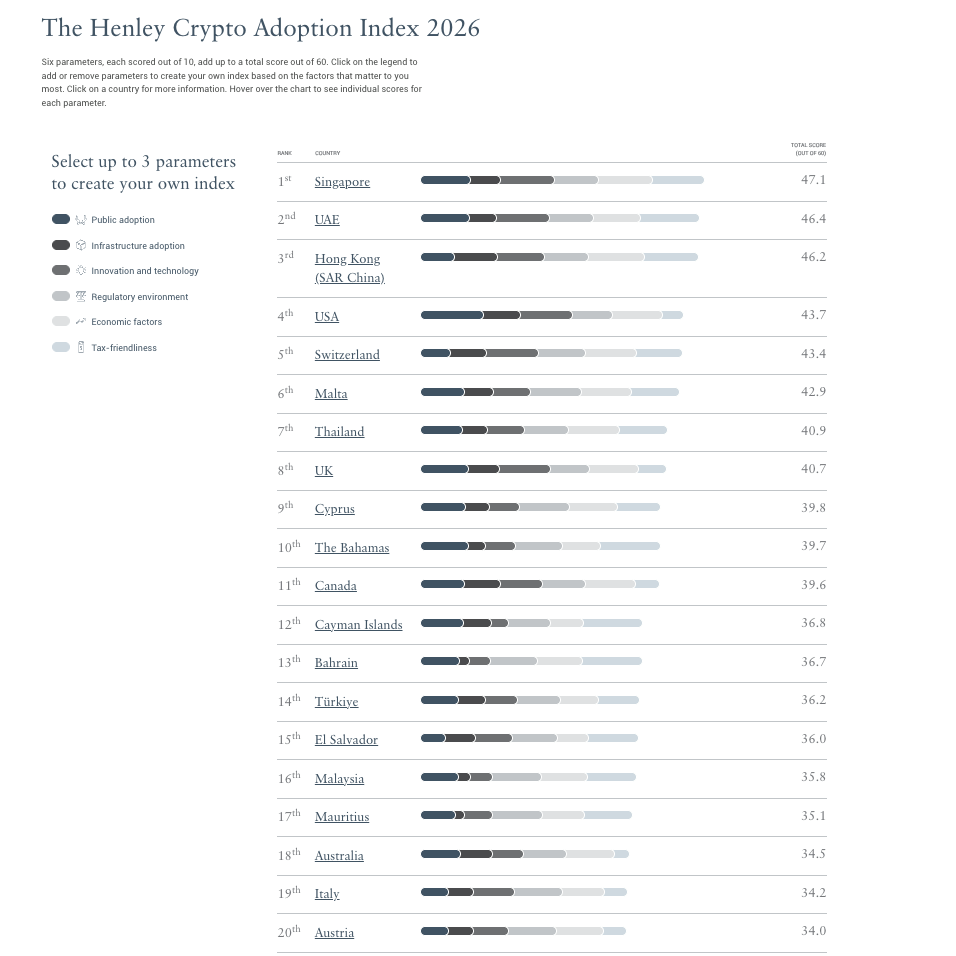 Crypto : le classement 2026 des 36 pays les plus favorables à l’adoption image 1