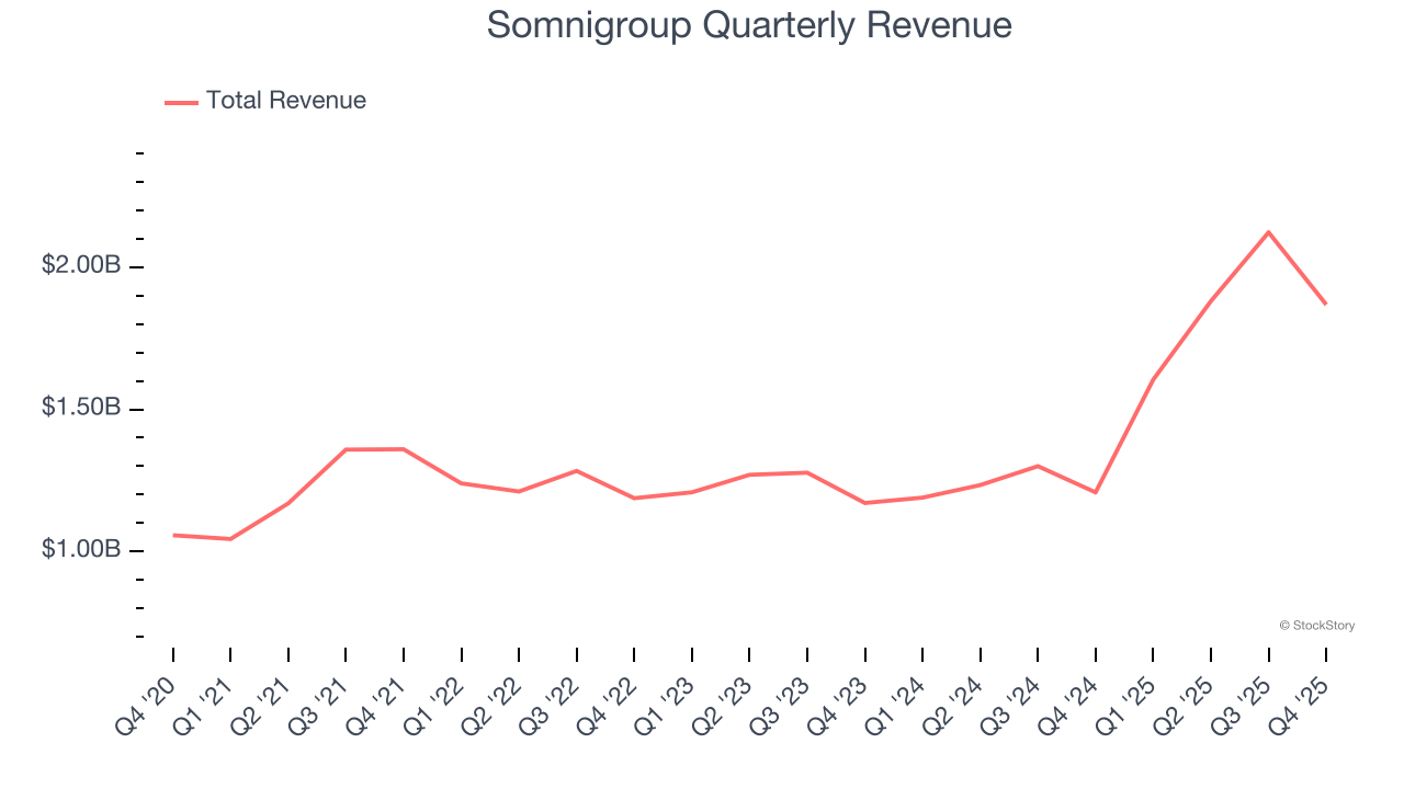 Somnigroup (NYSE:SGI) Misses Q4 CY2025 Sales Expectations image 1