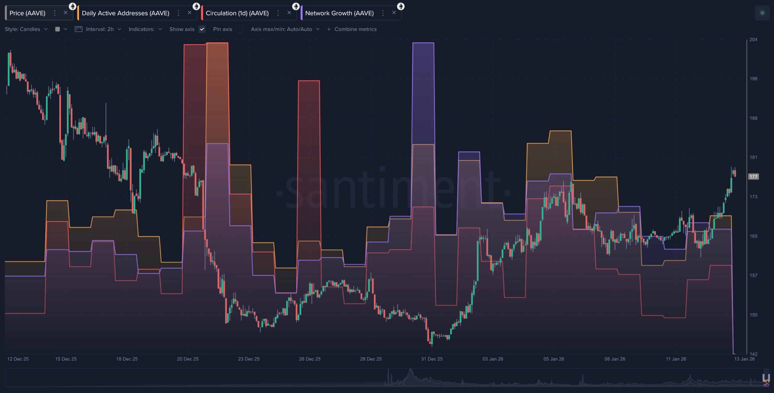 DAO–Labs dispute hit AAVE’s price, not its core – Here’s why image 1