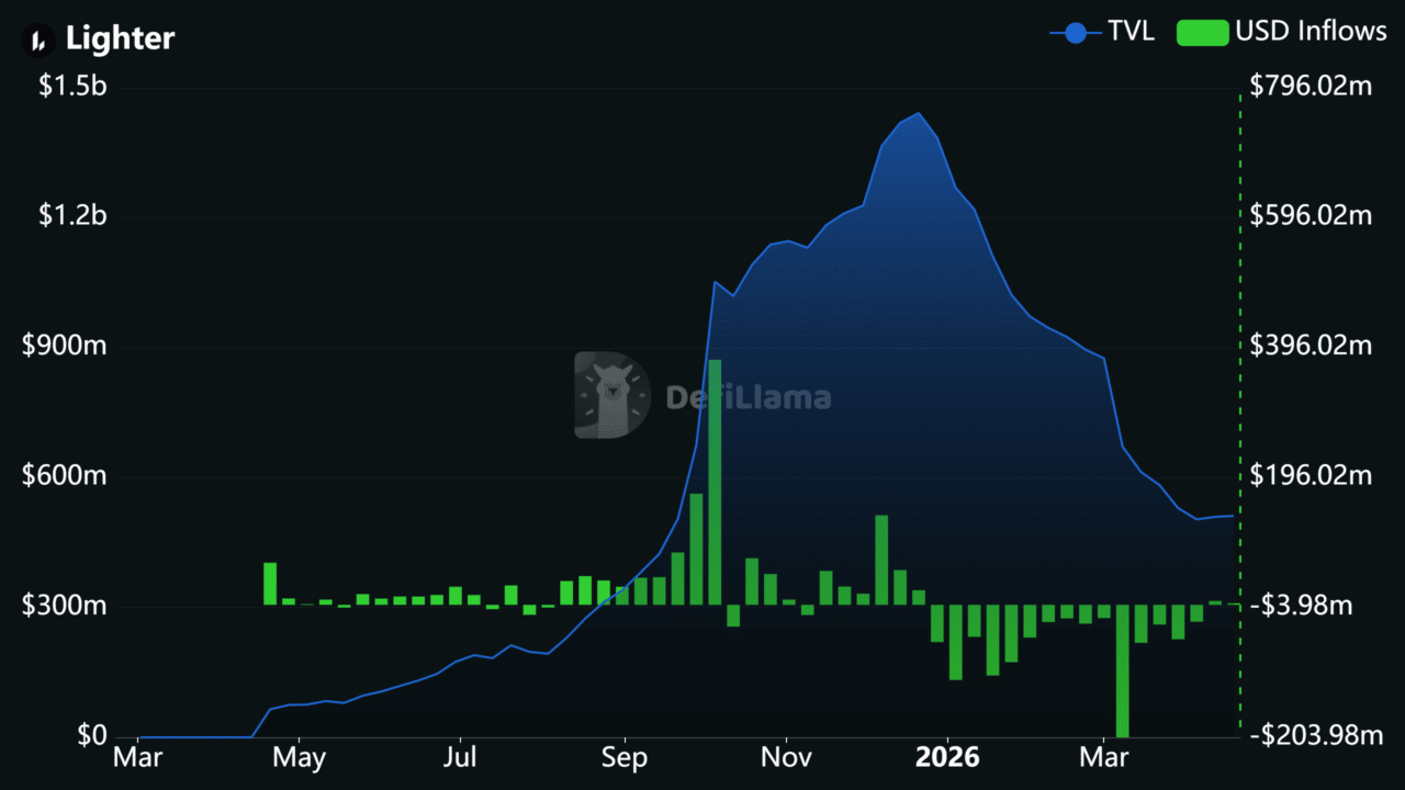How Lighter DEX targets RWA liquidity gap with $250K weekly incentives image 4