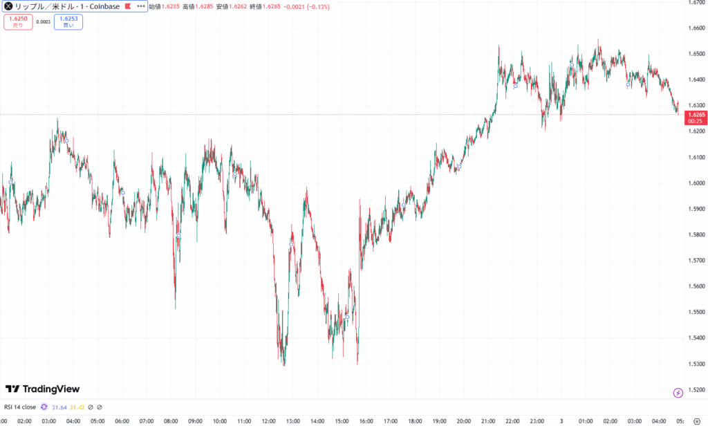 【速報】仮想通貨はビットコイン(BTC)・イーサリアム(ETH)・リップル(XRP)が揃って上昇 仮想通貨市場に回復の兆し image 2