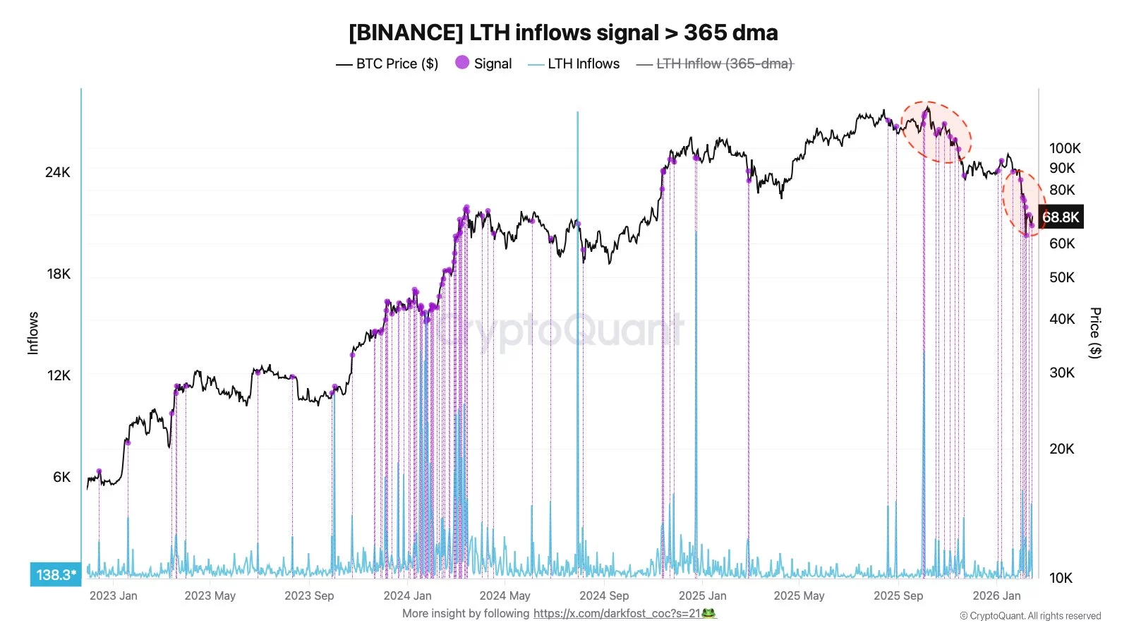 Long-Term Bitcoin Holders Increase Exchange Sales Amid Market Pressures image 0