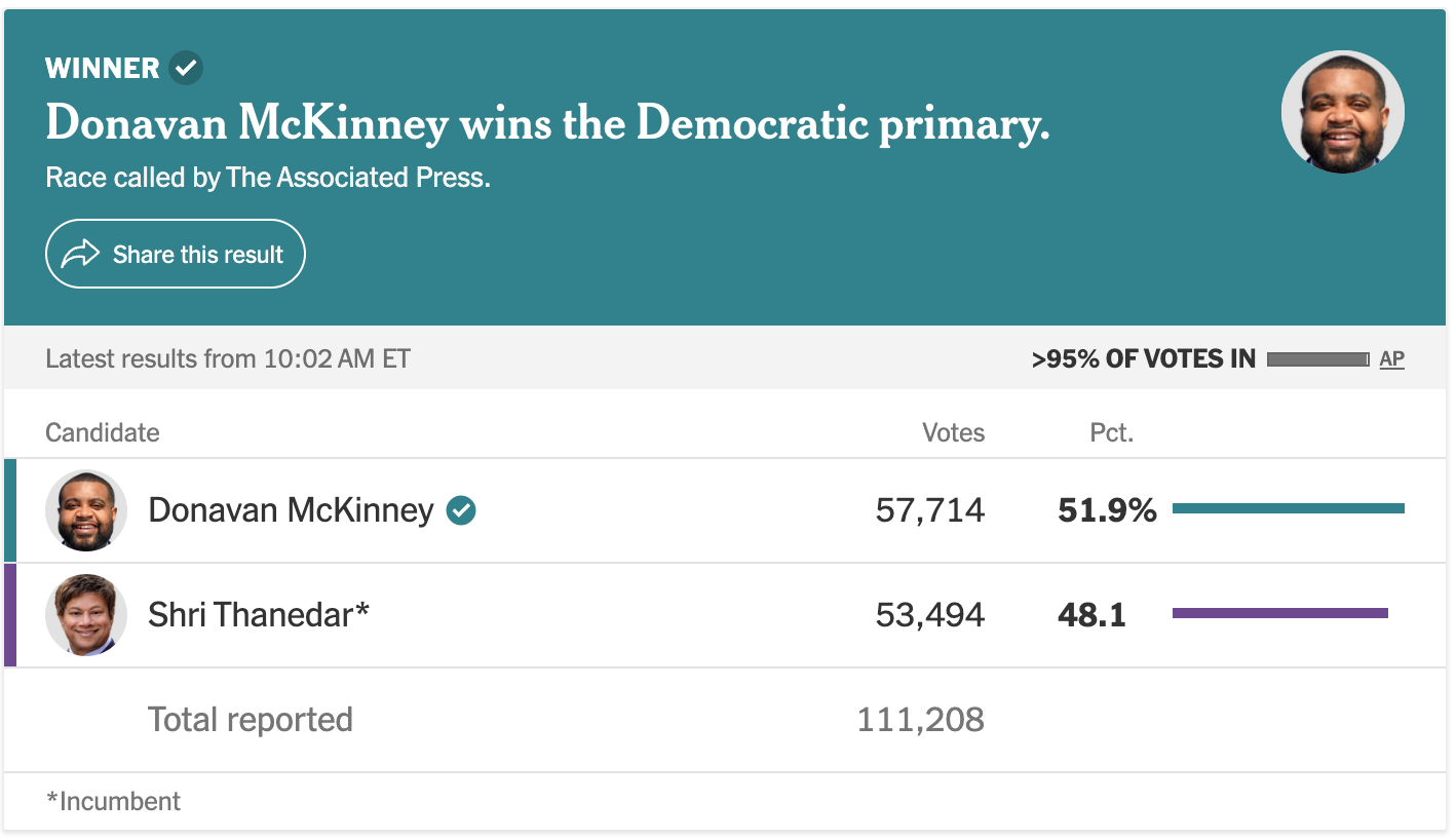 Crypto-backed Michigan House incumbent loses primary despite $2M PAC support