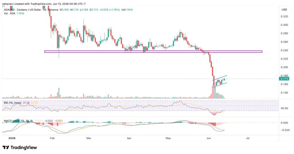 Cardano (ADA) Price Rebounds, but This One Resistance Could Trigger a 35% Recovery