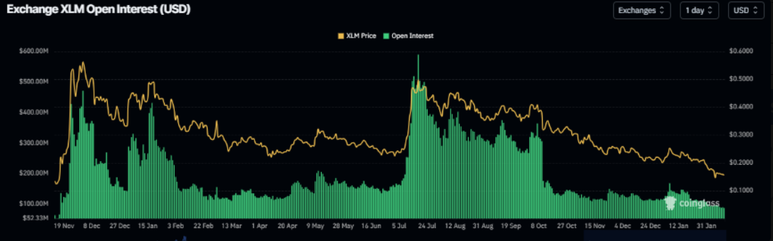 Stellar (XLM) đối mặt rủi ro lùi về mốc 0,136 USD khi áp lực bán gia tăng