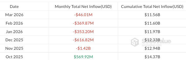 Bitcoin ETF зафіксували надходження у розмірі $1,3 млрд у березні, перше місячне зростання у 2026 році