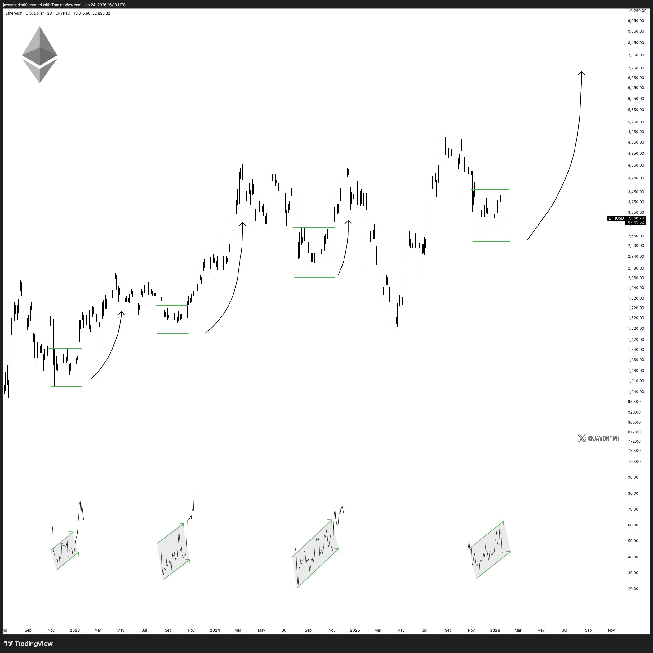 Ethereum’s Fractal Roadmap: Decoding the Chart That Points to a Potential Bullish Rally image 1