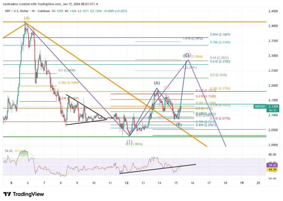 XRP Wave C Push On The Way: What Could Send Price Below $2