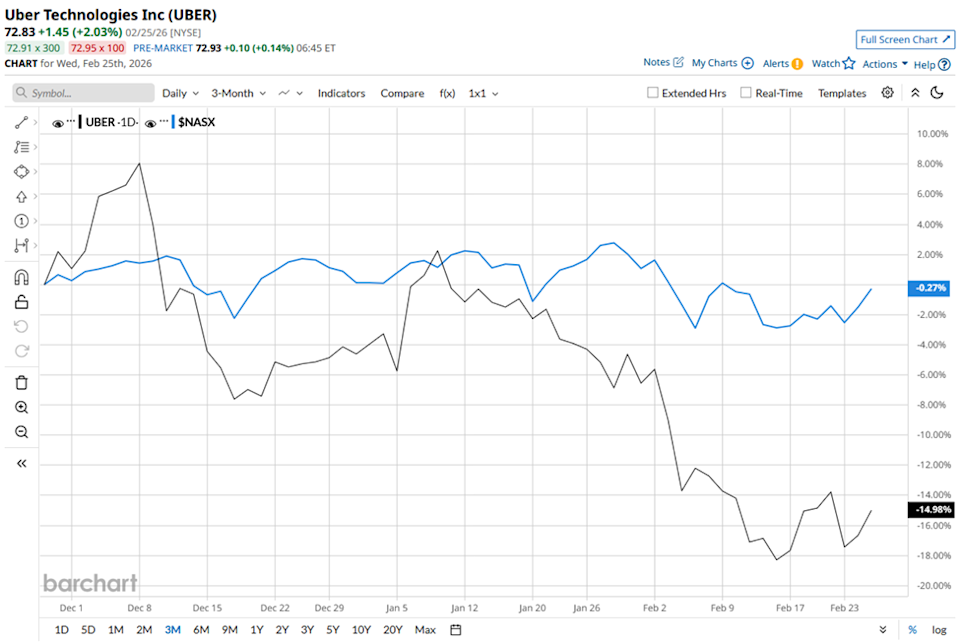 Is Uber Technologies Shares Lagging Behind the Nasdaq?