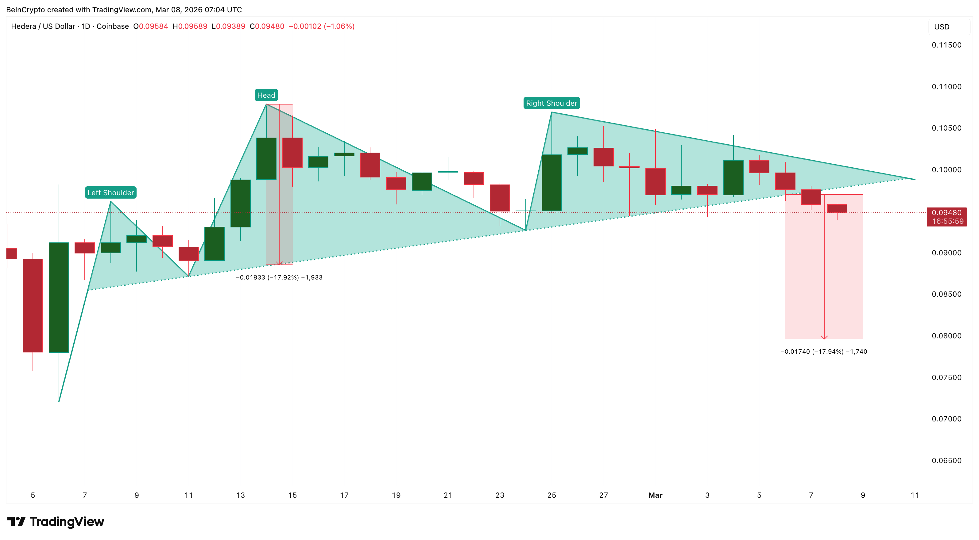 Giá HBAR giảm mạnh khi TVL của Hedera tăng vọt 50%