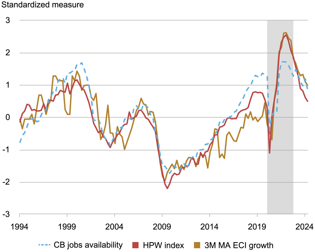 Nuovo indicatore della tensione nel mercato del lavoro per prevedere l’inflazione salariale da parte degli studiosi della Federal Reserve di New York image 1
