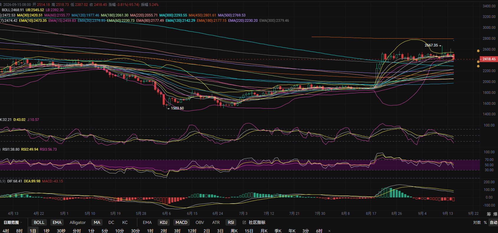 September 16, Zhang Lihui: Bearish Trend Forms at Resistance—Are Bulls Still Holding On? Today's Ethereum (ETH) Market Analysis and Trading Suggestions! image 0