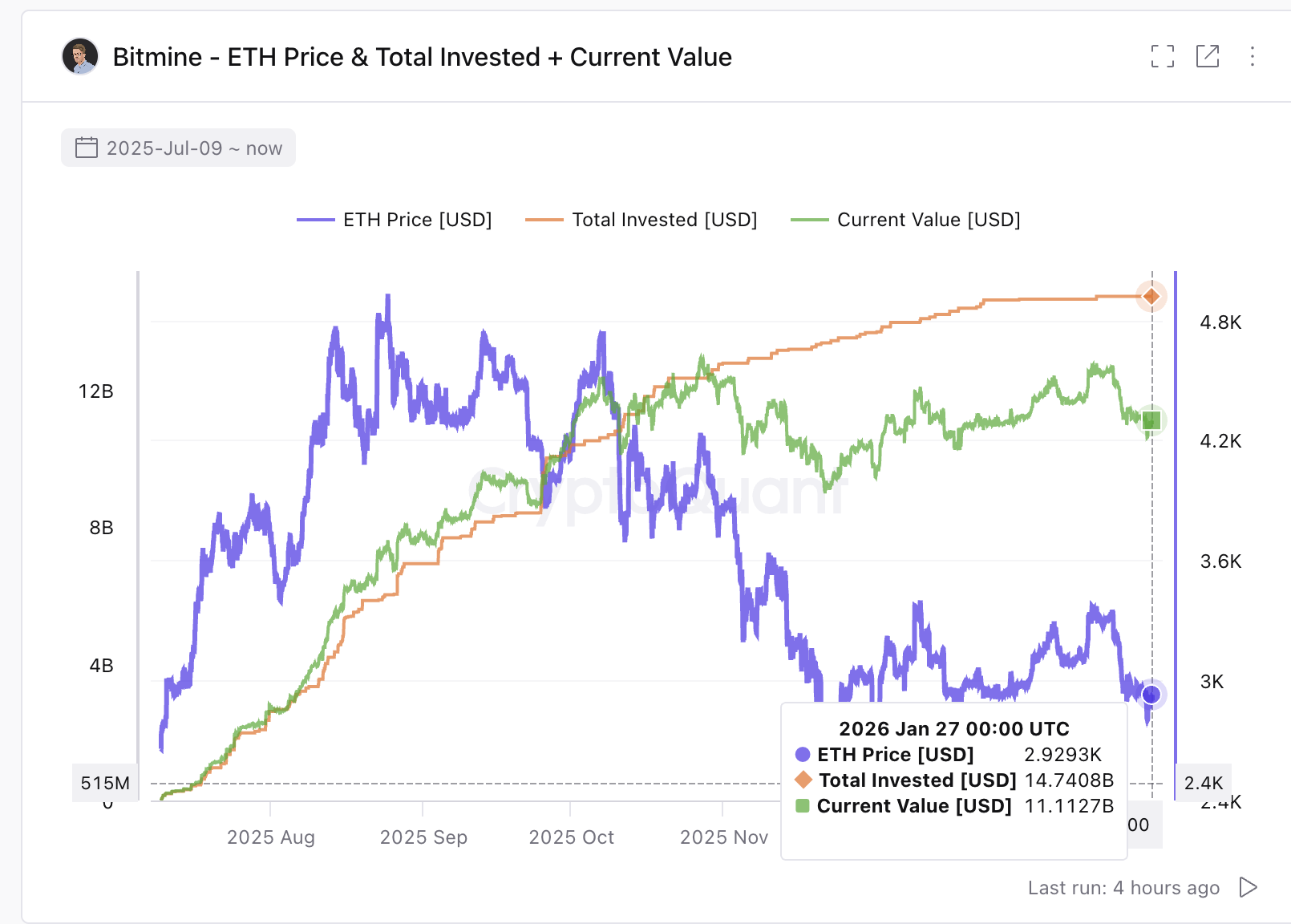 Is BitMine’s 4 Million ETH Stash Putting BMNR Price on a 30% Risk Path? Charts Reveal More image 2