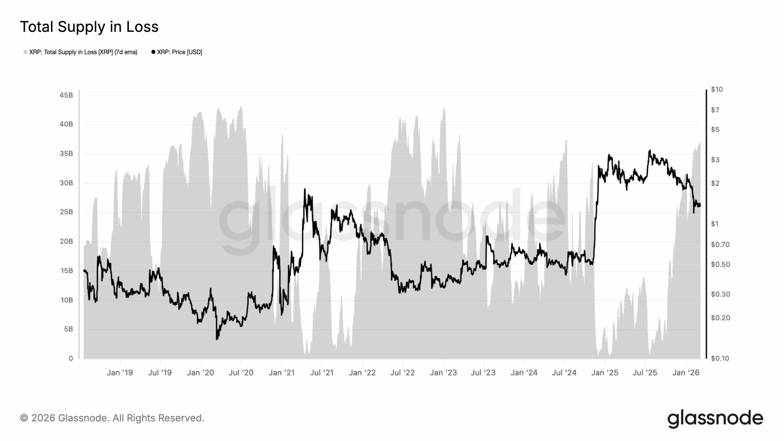 XRP-da chakana investorlar $51 milliard yo‘qotishlar ortidan taslim bo‘ldi – Biroq BIR guruh sotishni rad etmoqda