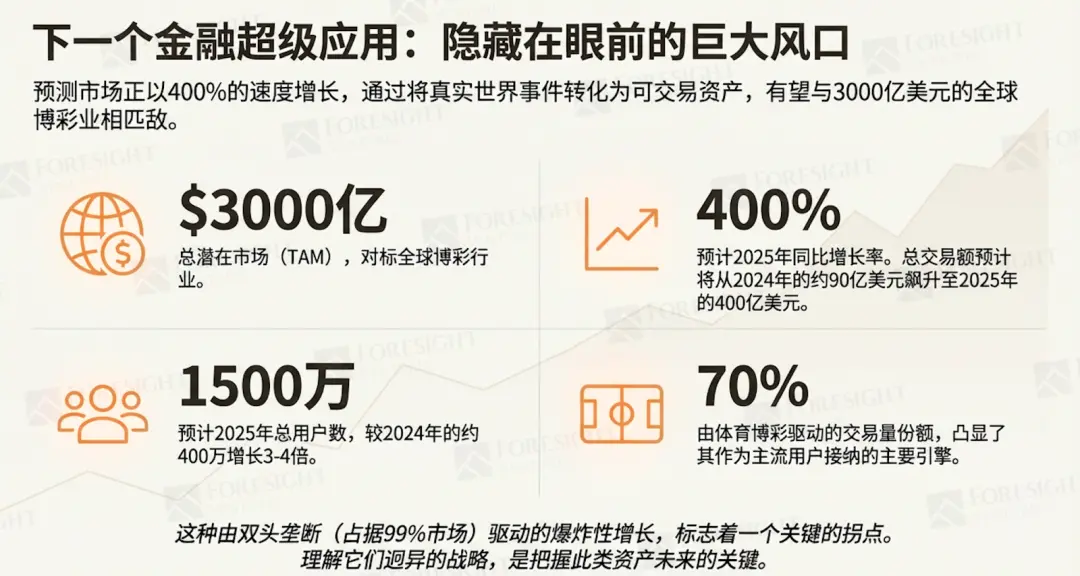 预测市场深度解析：Kalshi 与 Polymarket 双寡头格局